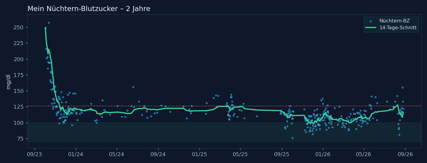 Kurve meines Nüchtern-Blutzuckers über zwei Jahre: von rund 249 mg/dl auf einen Schnitt um 110
